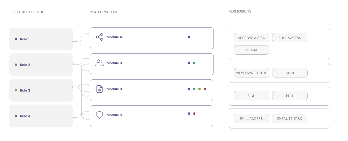 Role-based access configuration UI